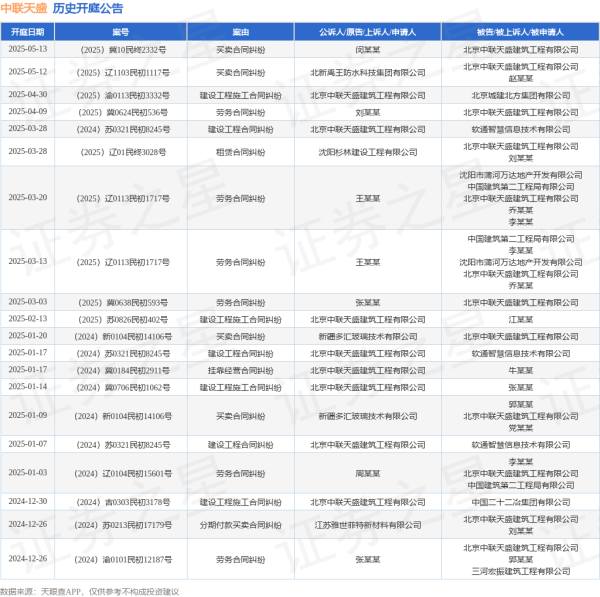 股票投资配资 中联天盛作为被告/被上诉人的1起涉及买卖合同纠纷的诉讼将于2025年5月13日开庭