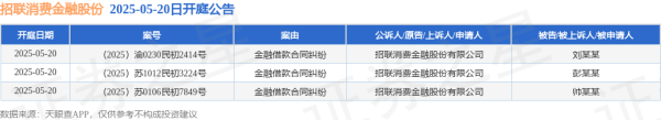 炒股配资开户技巧 招联消费金融股份作为原告/上诉人的3起涉及金融借款合同纠纷的诉讼将于2025年5月20日开庭