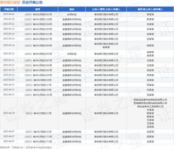 今日低价股票排名 泰安银行股份作为原告/上诉人的1起涉及金融借款合同纠纷的诉讼将于2025年5月20日开庭