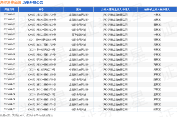 炒股交流平台 海尔消费金融作为原告/上诉人的1起涉及借款合同纠纷的诉讼将于2025年5月20日开庭