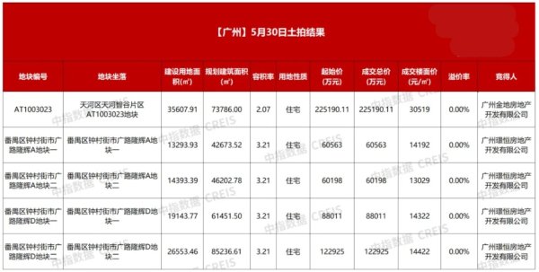 网上在线配资炒股公司 罕见！广州杭州出让7宗地全是“零溢价”，土拍热点城市也有冷成交