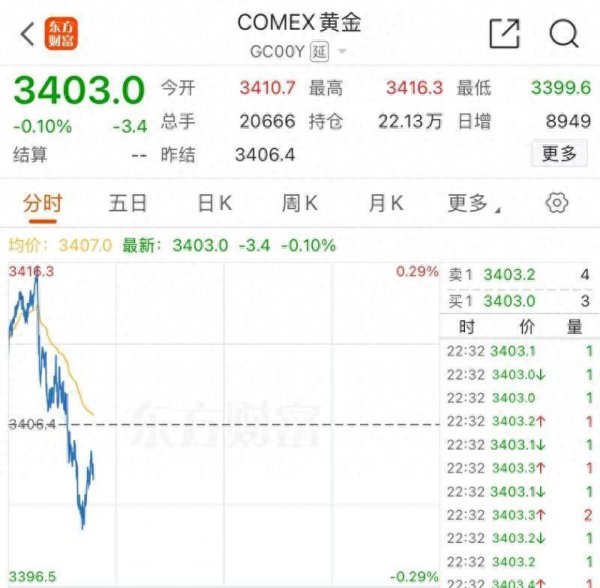 在线配资知识门户 半两财经 | 创近五周新高 COMEX黄金期货再站上3400美元关口